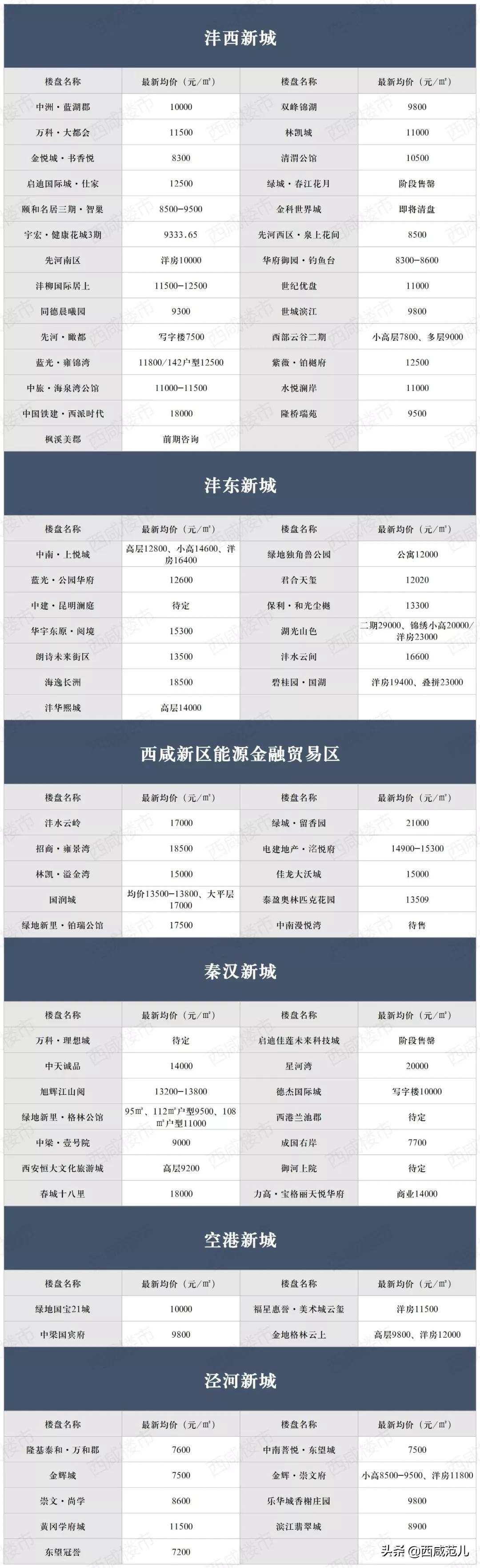 咸陽西咸新區(qū)最新樓盤概覽及市場現(xiàn)狀與前景分析